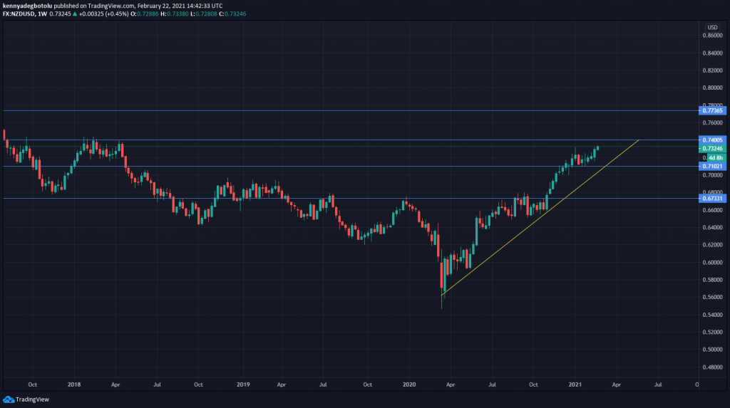 NZDUSD technical outlook Scope Markets