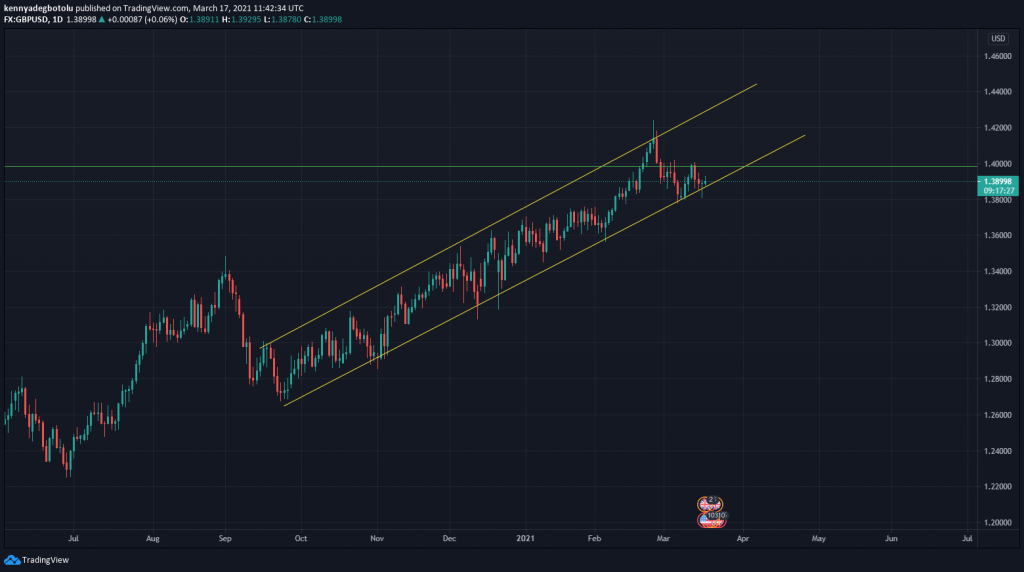 GBP/USD 17 march 2021 Technical outlook