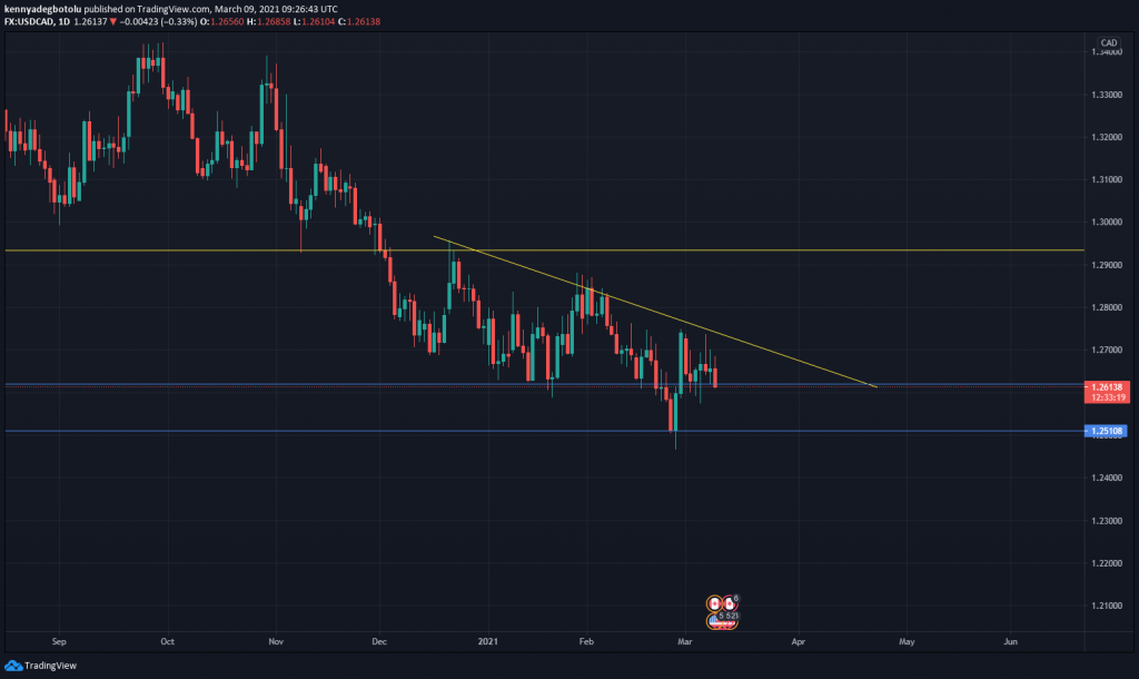 USDCAD technical outlook March 2021