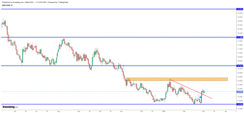 USDZAR outlook Scope Markets