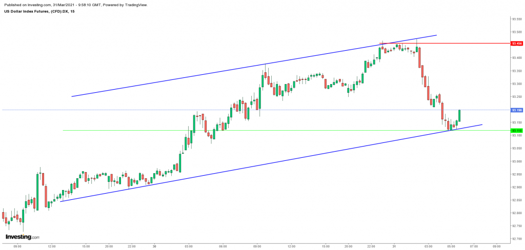 US dollar Index future Scope Markets