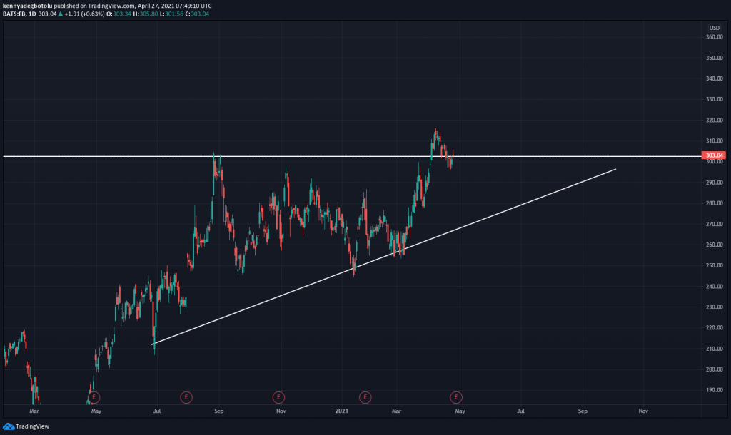 Technical outlook Facebook stock, April 27, 2021