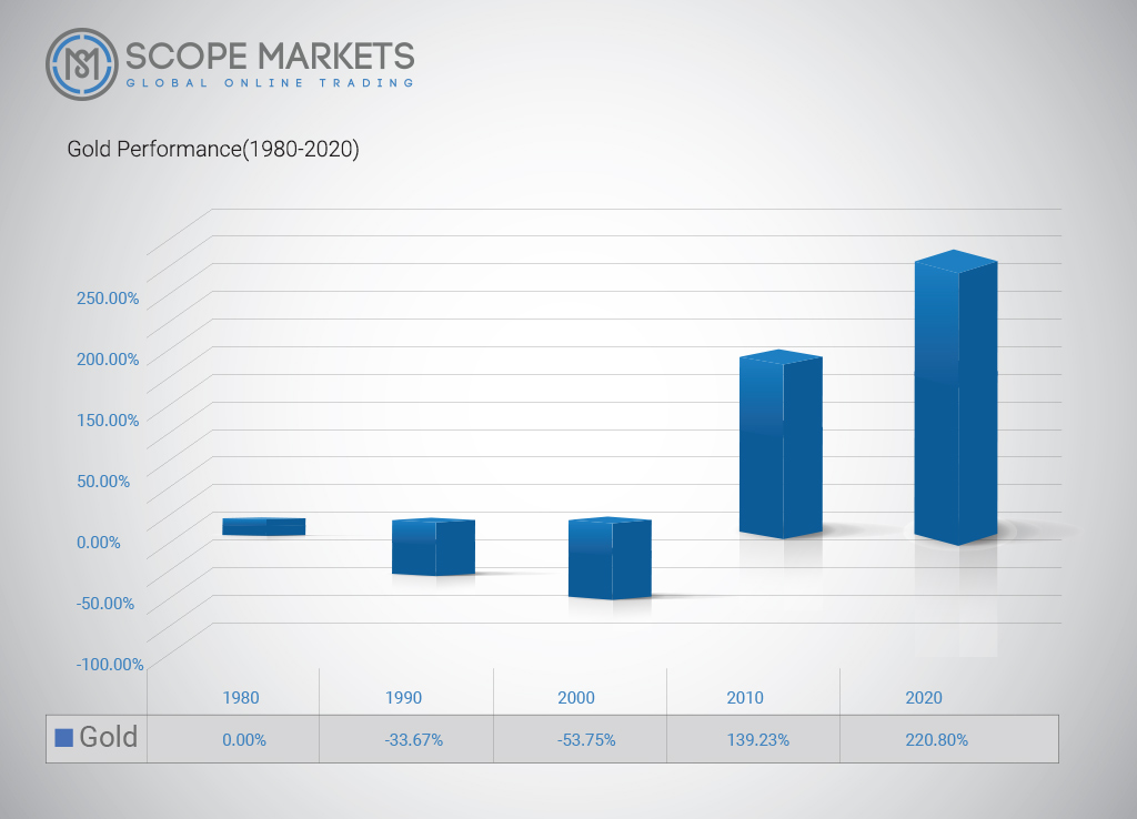 Gold Performance 1980-2020 Scope Markets