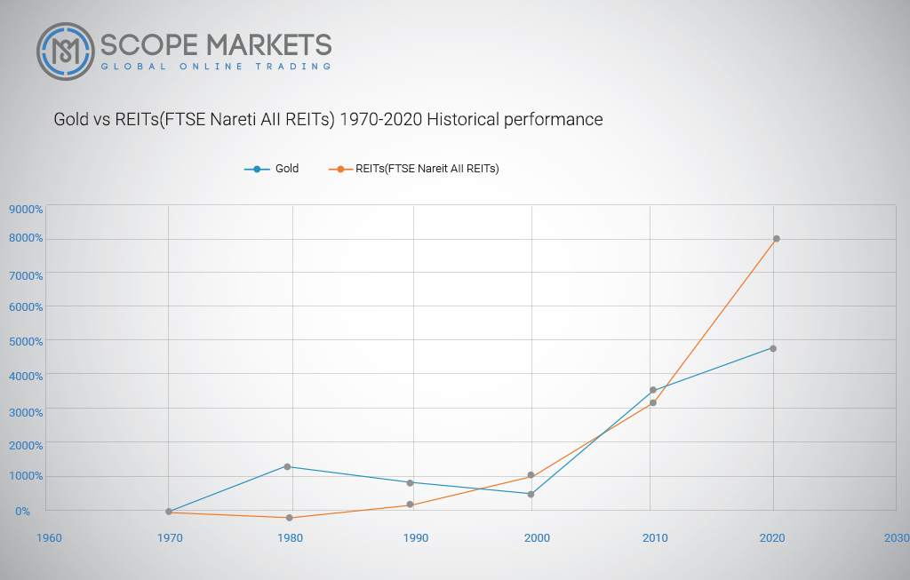 Gold vs REITs(1970-2020) Historical performance