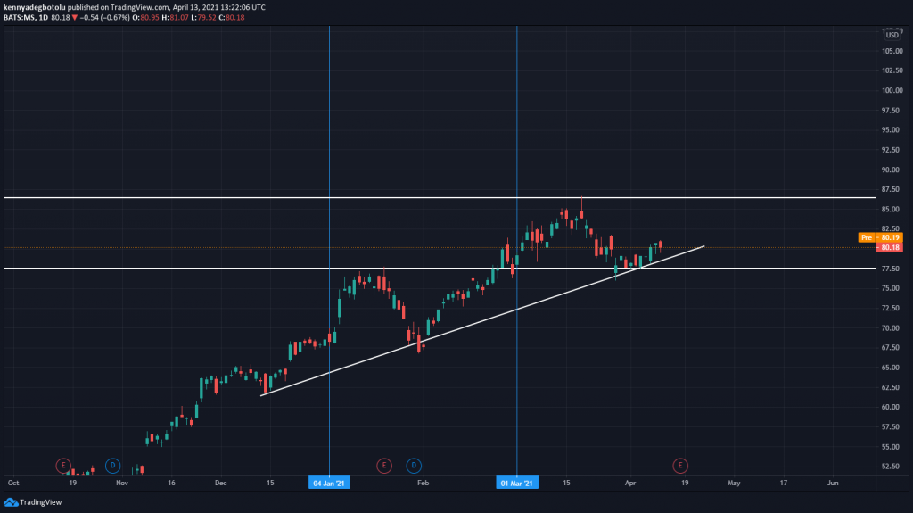 Technical Outlook Morgan-Stanley-stock April 13, 2021