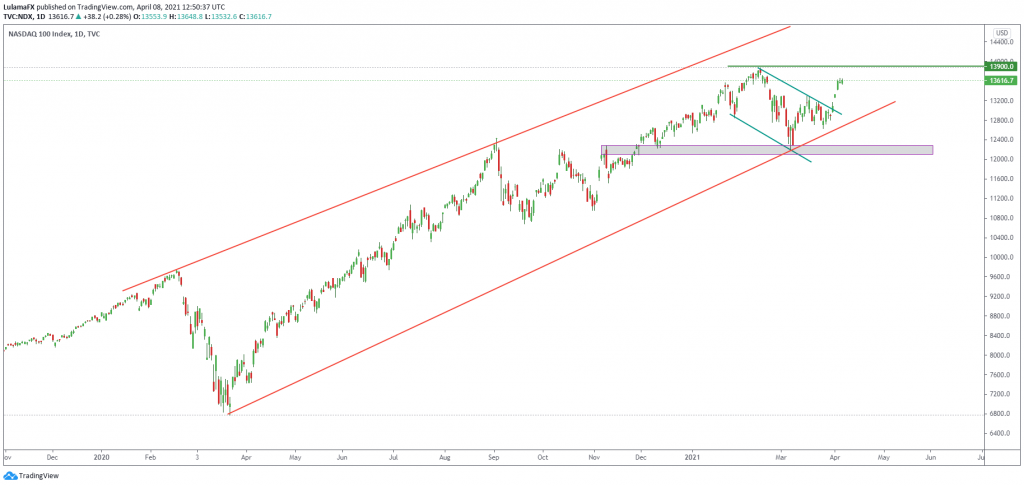 Nasdaq Technical Outlook April 8, 2021