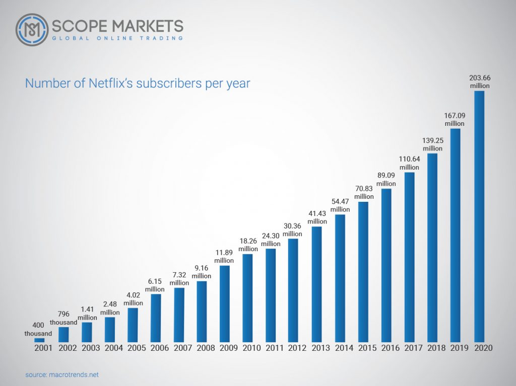 Number of Netflix subscribers per year Scope Markets