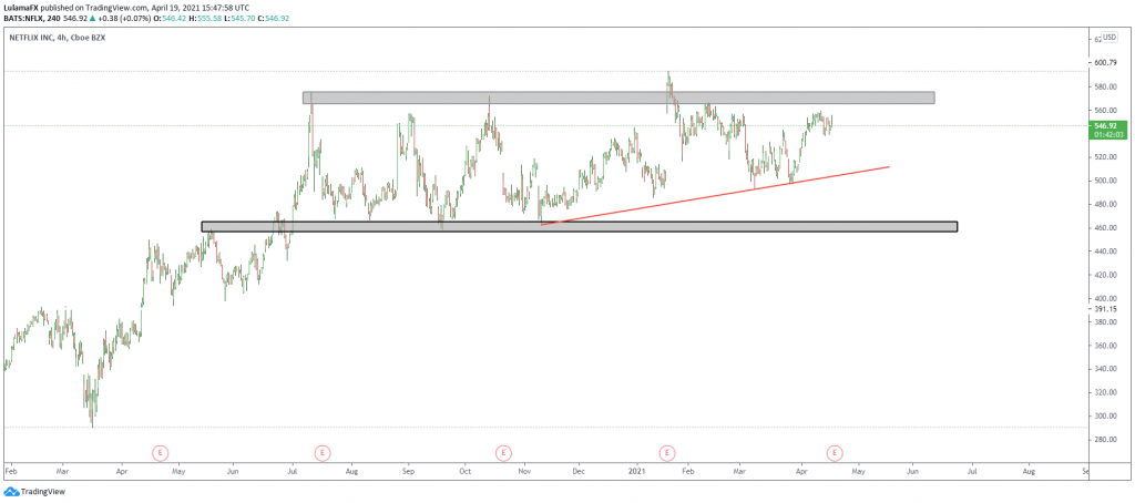 Technical outlook NFLX April 19,2021