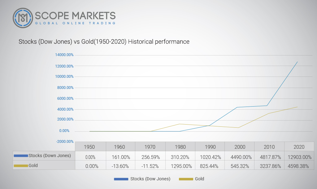 Stocks(Dow Jones) vs Gold(1950-2020) Historical performance Scope Markets