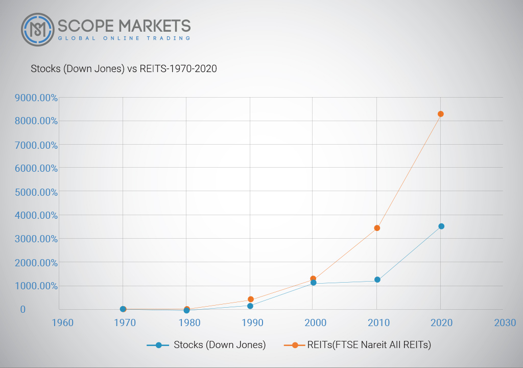 Stocks(Down Jones) vs REITs 1970-2020 Historical performance Scope Markets