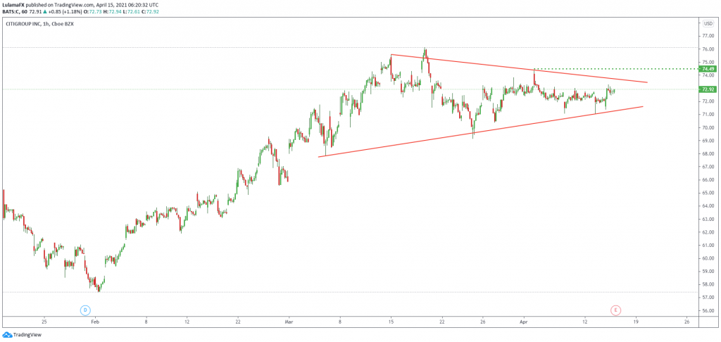 Technical outlook CITYGROUP April 15, 2021