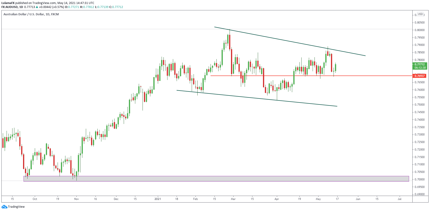 Weekly Forex Preview: 17 - 21 May 2021 / AUDUSD Outlook On The Edge ...