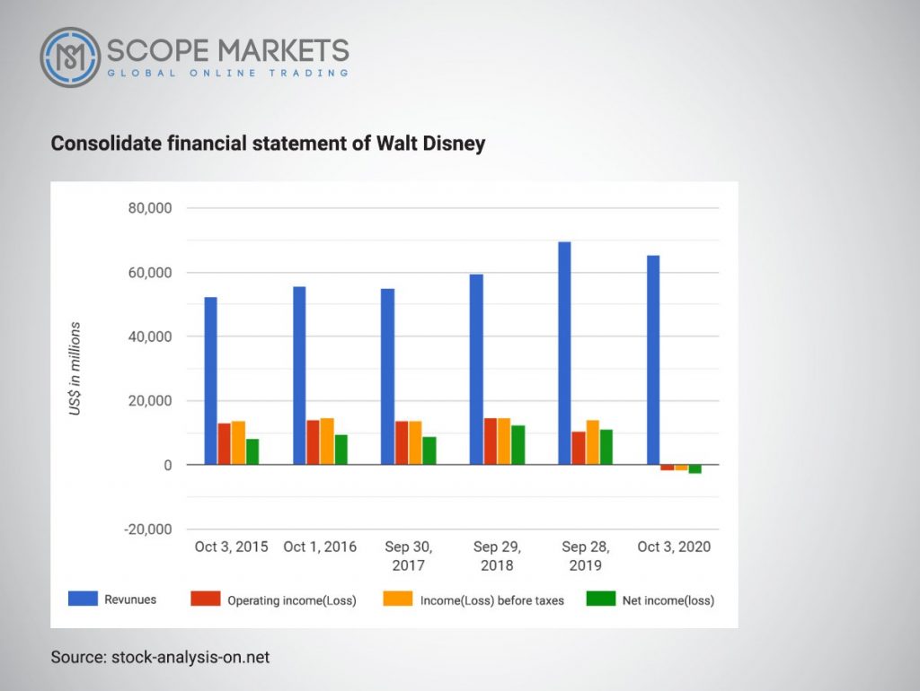 Consolidate Financial Statment of Walt Disney Scope Markets