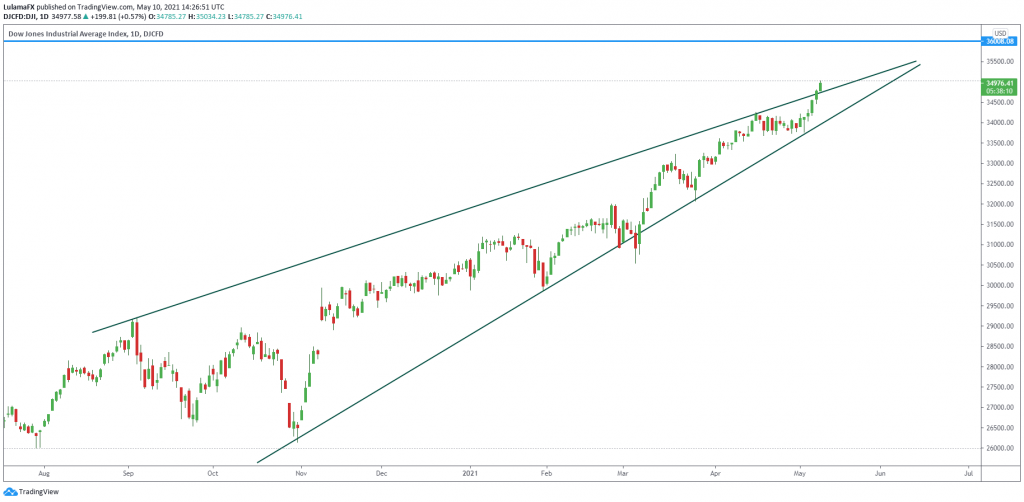 Technical outlook of Dow Jones Industrial Average 10May, 2021