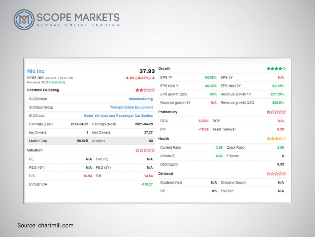 Fundamental Analysis of Nio Scope Markets