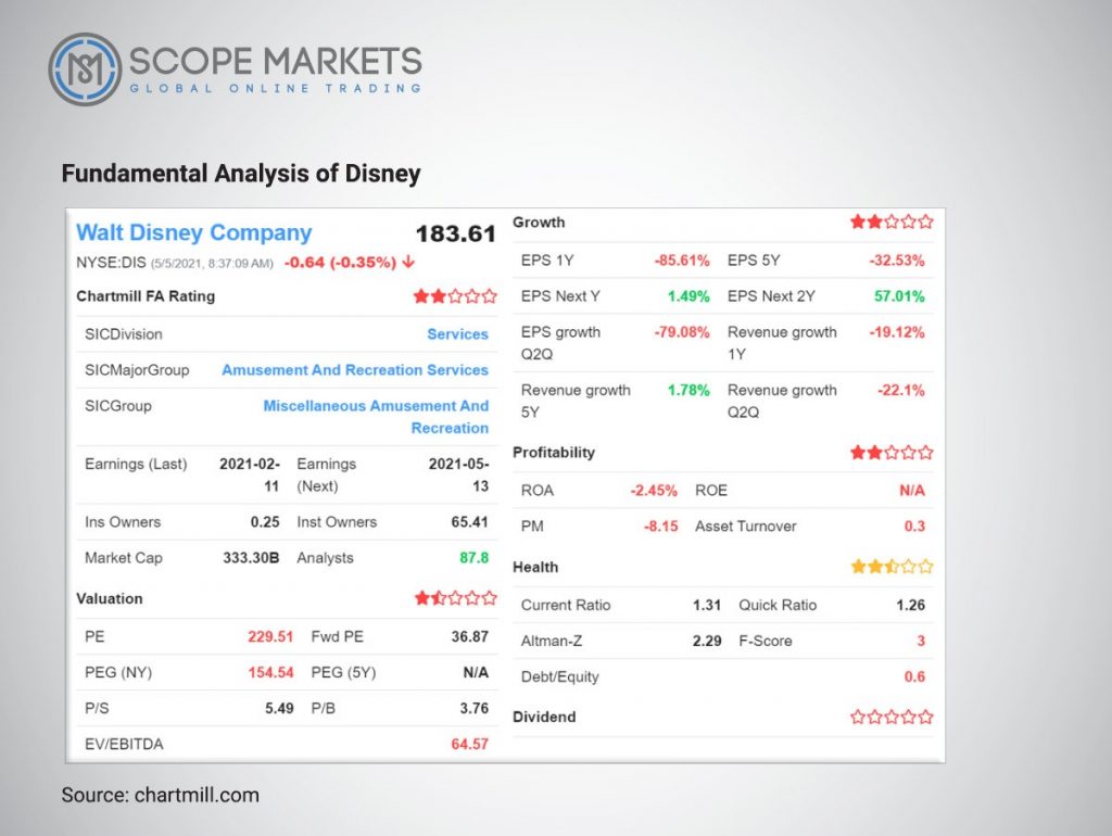 Fundamental Analysis of Disney Scope Markets