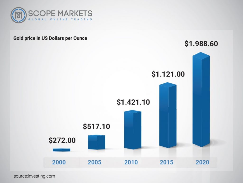 Gold Price in US Dollars per Ounce Scope Markets