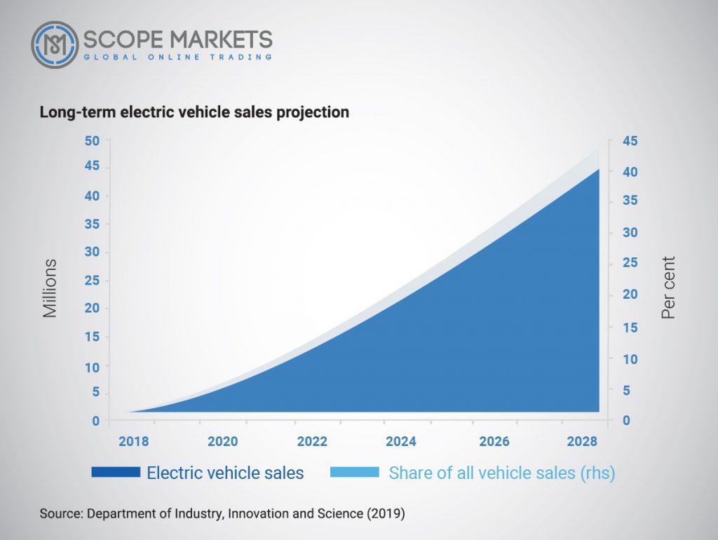 Long Term electric vehicle sales projection Scope Markets
Source: Department of Industry, Innovation, and Science 