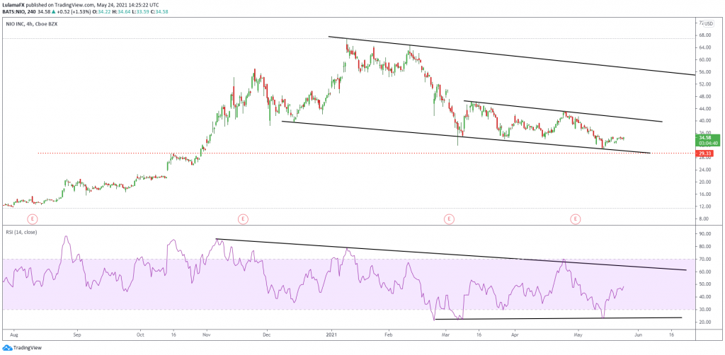 Nio(Chines Tesla) Technical analysis Scope Markets