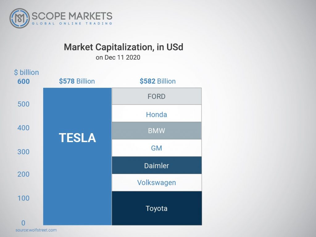 Market Capitalization between Tesla and other biggest car manufacturers Scope Markets