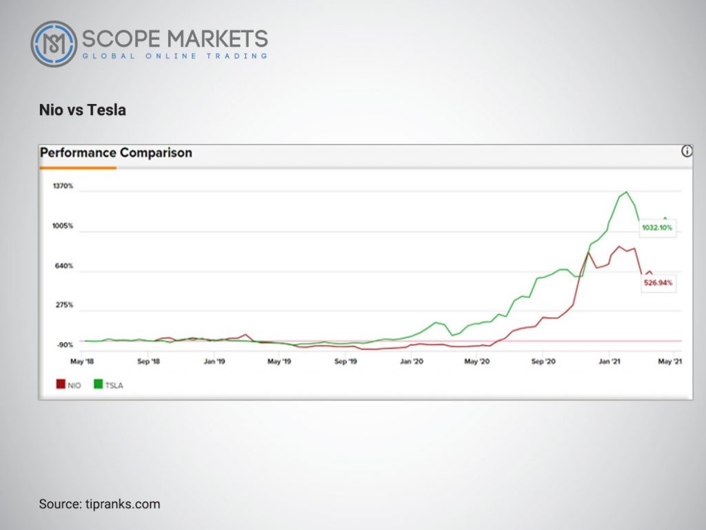 Nio vs Tesla Stock comparison Scope Markets