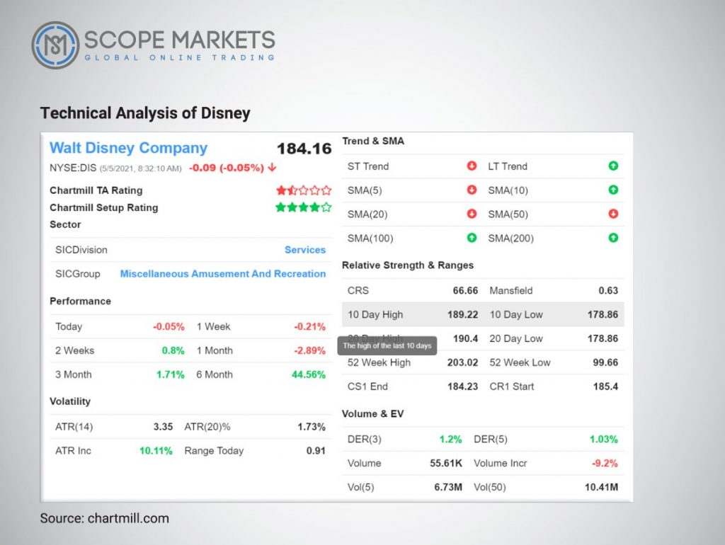Technical Analysis of Disney Scope Markets