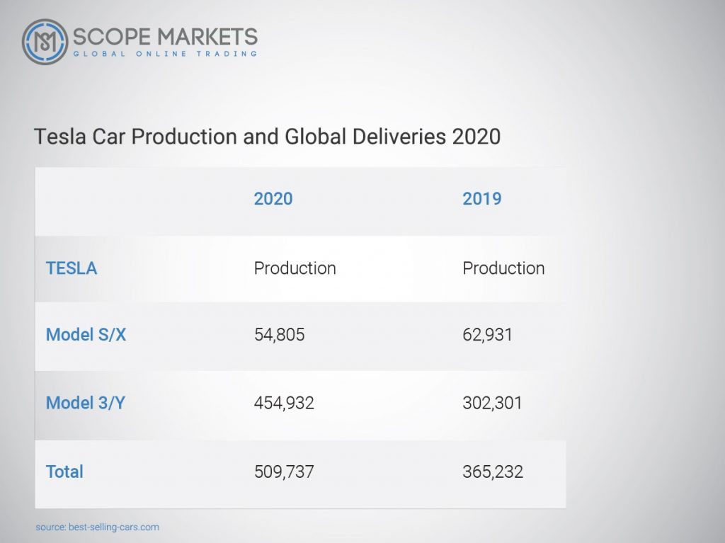 Tesla Car Production and Global Deliveries 2020