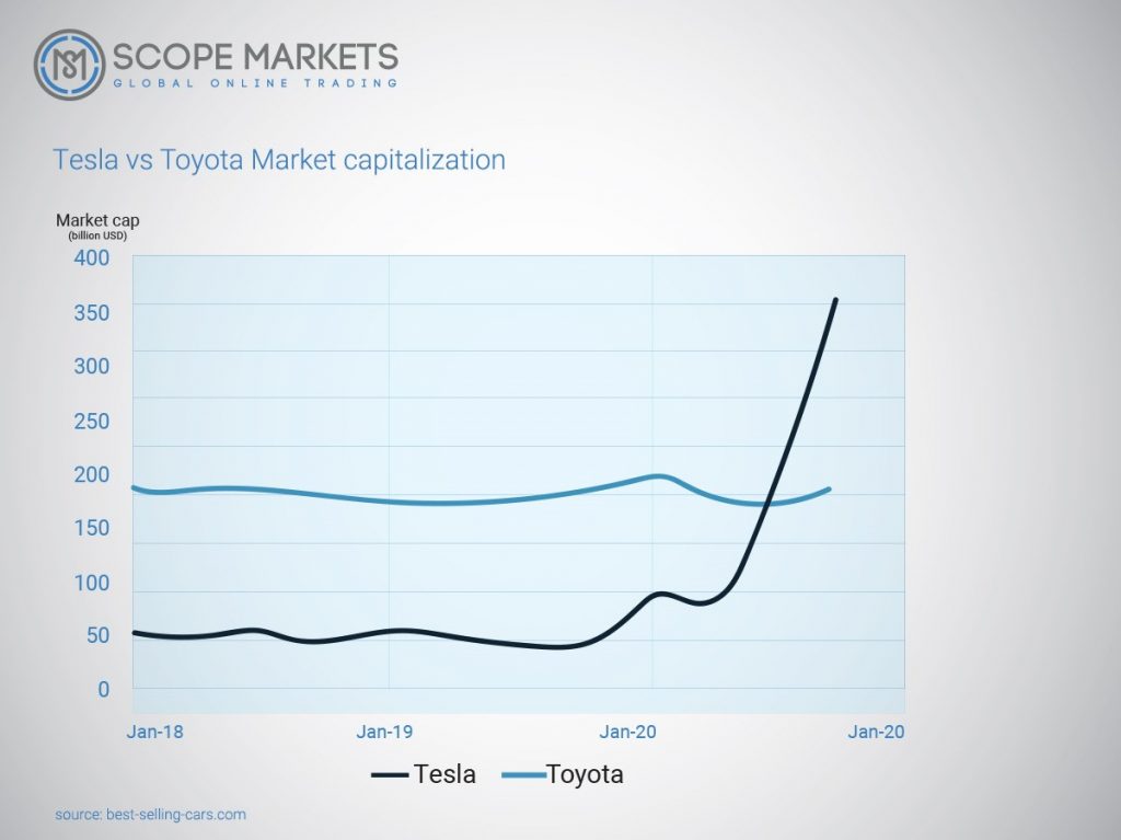 Tesla vs Toyota Market capitalization Scope Markets