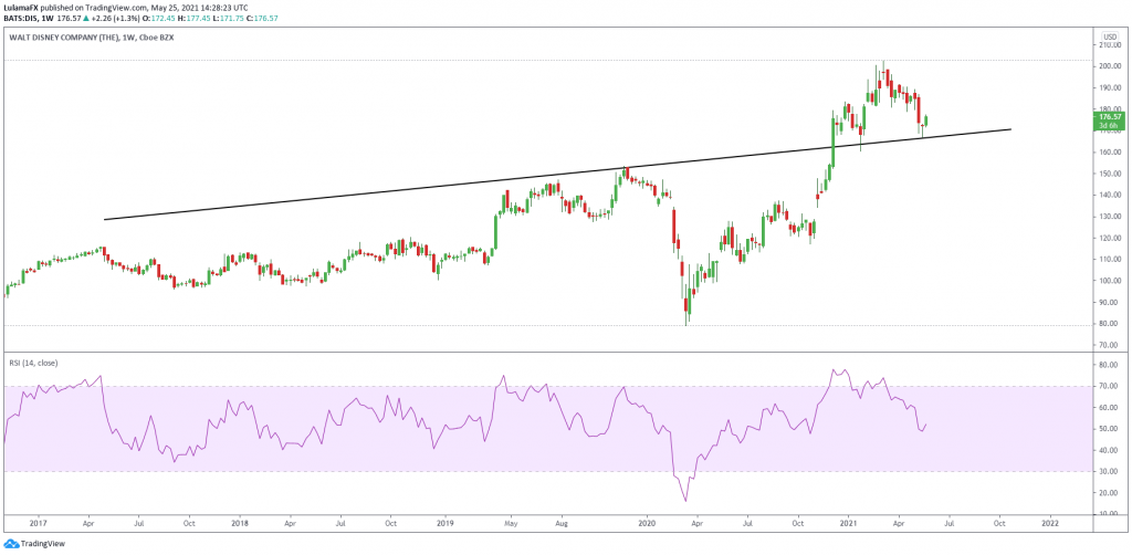 Lulama FX Walt Disney Stock Technical analysis 1 Week Scope Markets