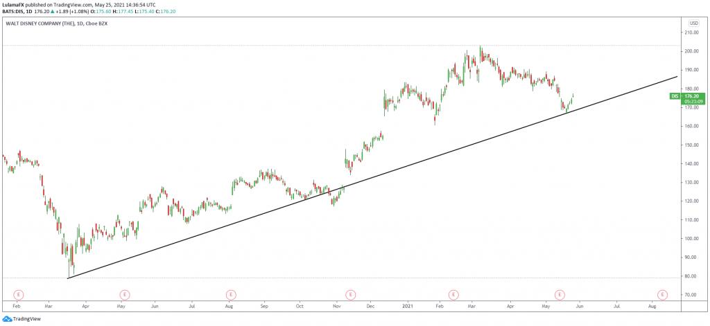 LulamaFX Technical analysis 1D Scope Markets