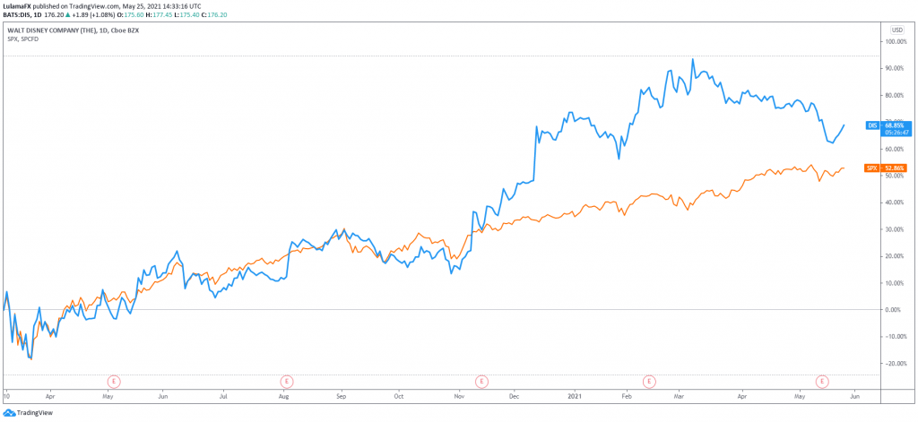 LulamaFX Walt Disney vs SP 500 performance Scope Markets