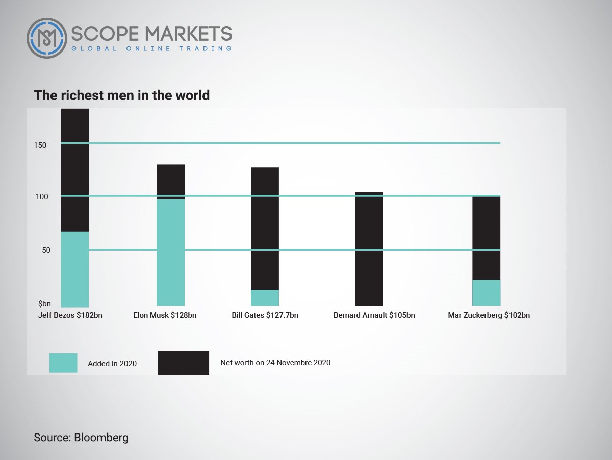 How Elon Musk Became The Richest Man On The Planet?