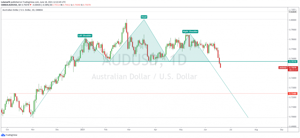 Australian Dollar/ US Dollar June 18, 2021 Lulama FX Scope Markets