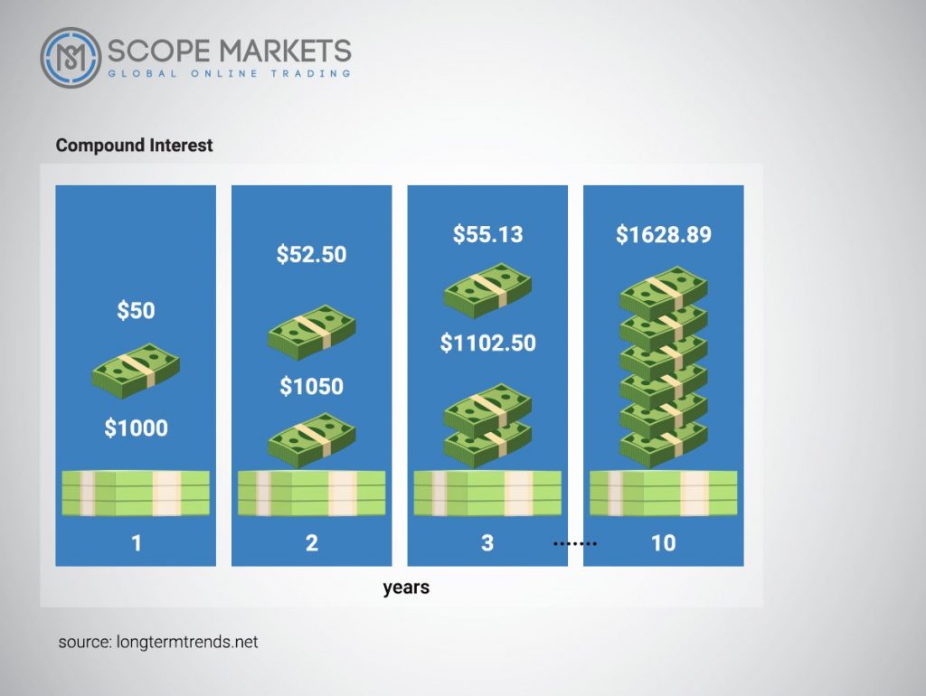 The power of compound interest Scope Markets