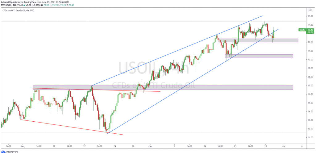 Lulama FX, CDFs on WTF Crude oil, 4h, TVC Scope Markets