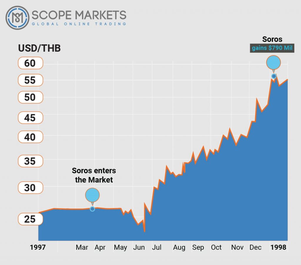 attack of George Soros vs Thailand Baht Scope Markets
