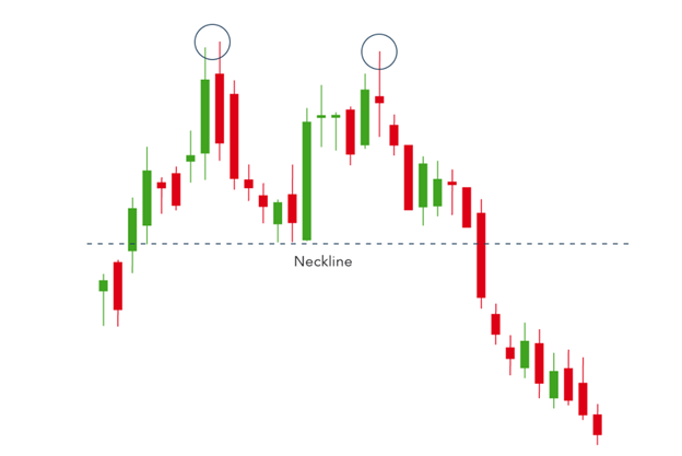 Double top Technical analysis Scope Markets