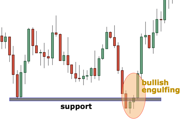 Bullish Engulfing Chart Pattern Technical analysis Scope Markets