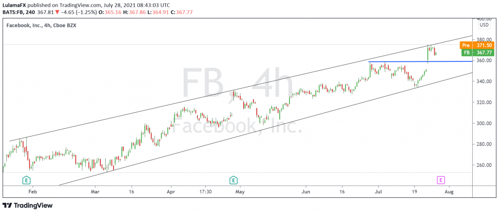 Technical analysis of Facebook stock, chart 4 hours, made by LulamaFX of Scope Markets