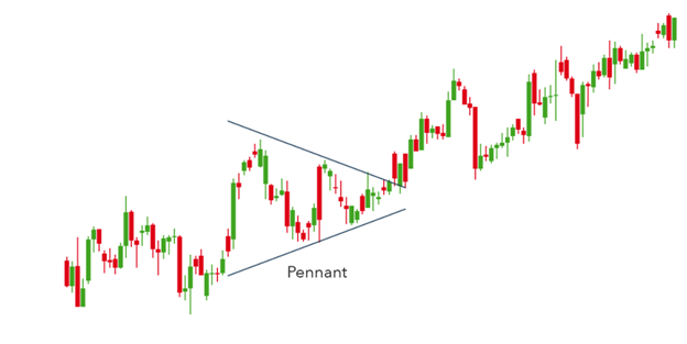 Pennant or flags chart patterns Technical analysis Scope Markets