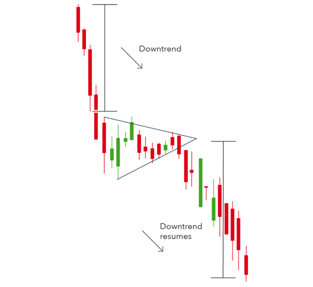 Symmetrical triangle downturn Technical analysis Scope Markets