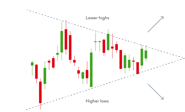 Symmetrical triangle patterns Technical analysis Scope Markets