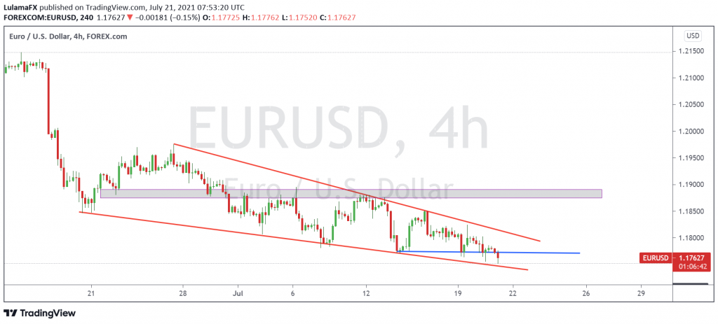 Technical analysis of Euro/US dollar, 4 hour, made by LulamaFX Scope Markets 