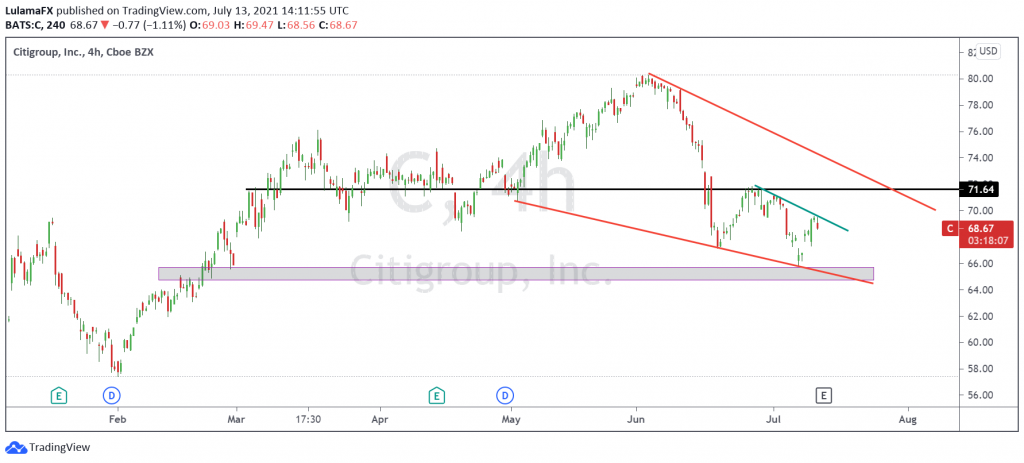 Citigroup Technical analysis, 4h  by LulamaFX Scope Markets