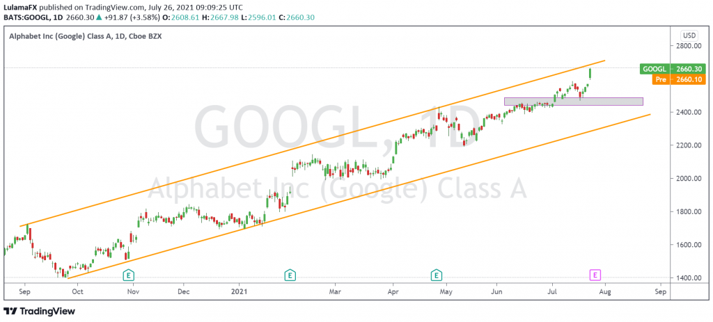 Alphabet inc(Google) Class A, 1day Technical analysis made by Lulama FX Scope Markets