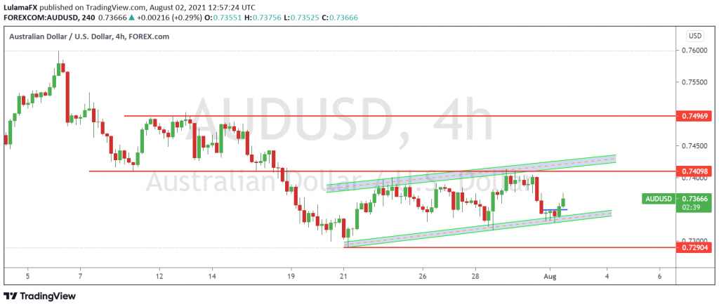 Technical analysis of Australian dollar/US Dollar, 4h, made by LulamaFX from Scope Markets