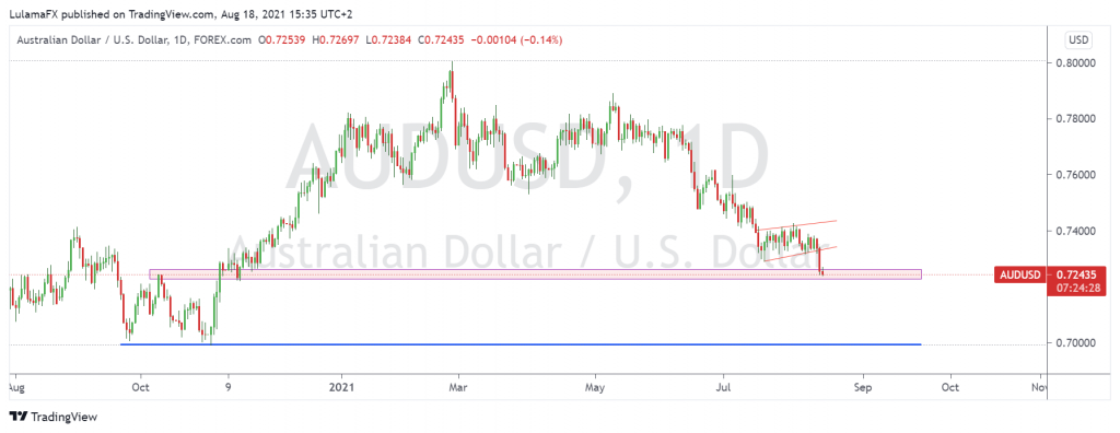 AUD/USD, 1day, Aug 18, 2021, made by LulamaFX by Scope Markets