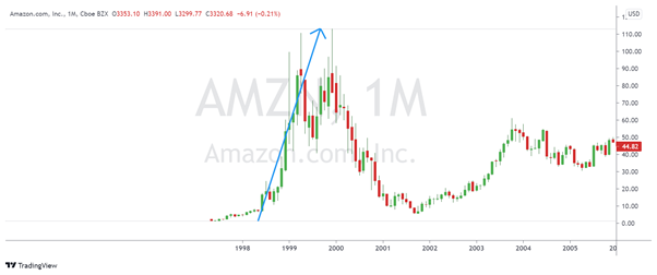 Amazon during the Dot.com bubble(2000) Scope Markets