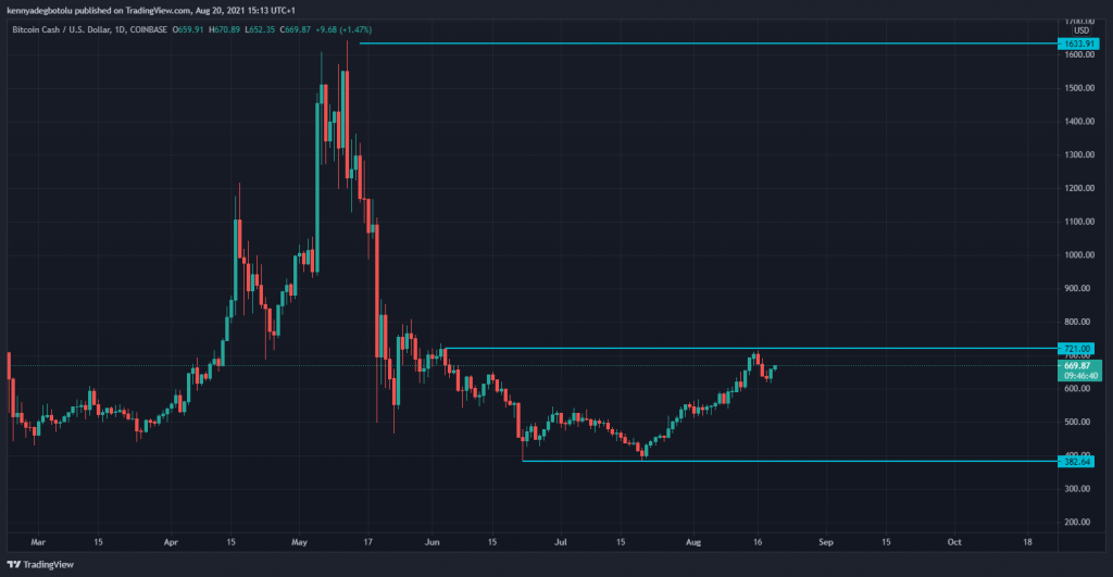 Bitcoin Cash(BCH) Technical analysis Scope Markets