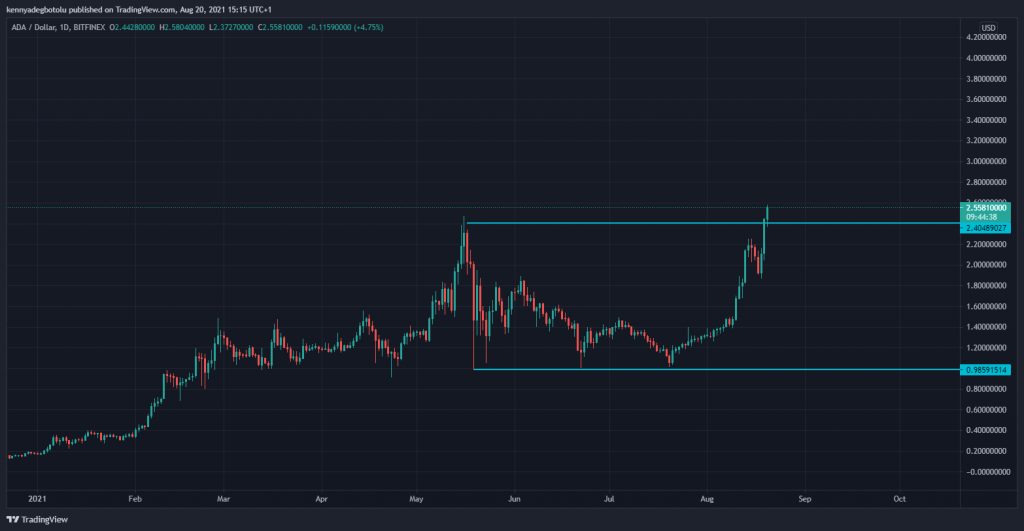 Cardano(ADA) Technical analysis Scope Markets